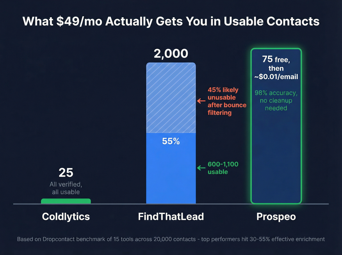 Usable contacts comparison at $49 per month across tools