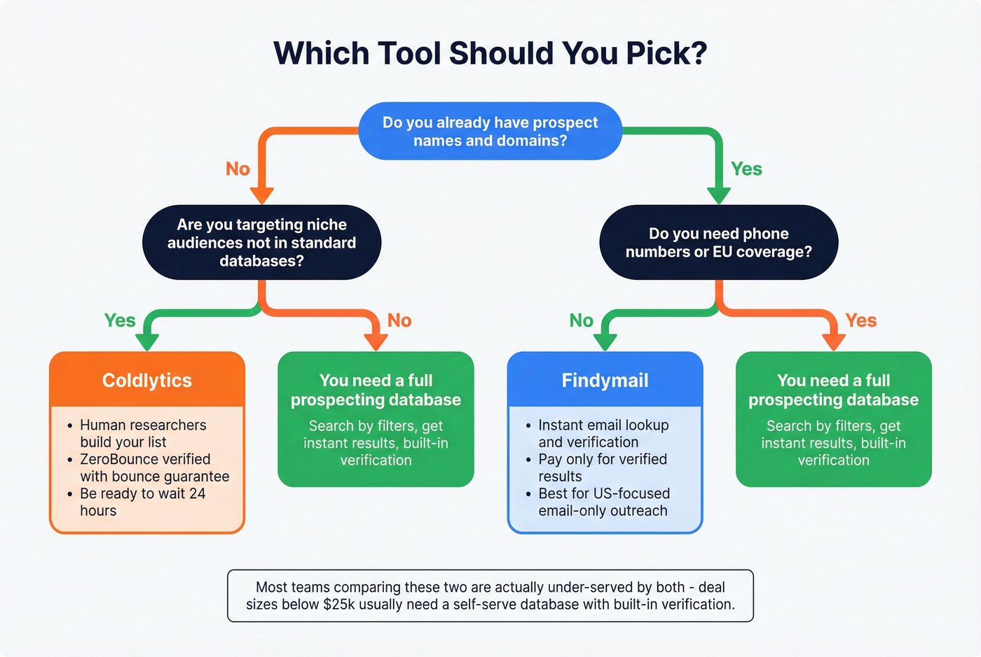 Decision tree for choosing Coldlytics vs Findymail