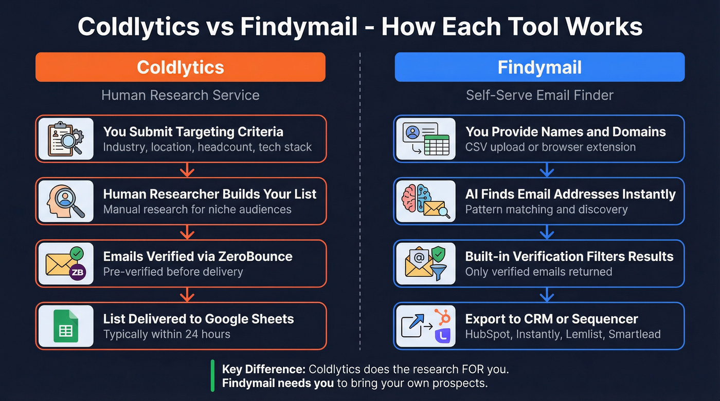 Coldlytics vs Findymail workflow comparison diagram