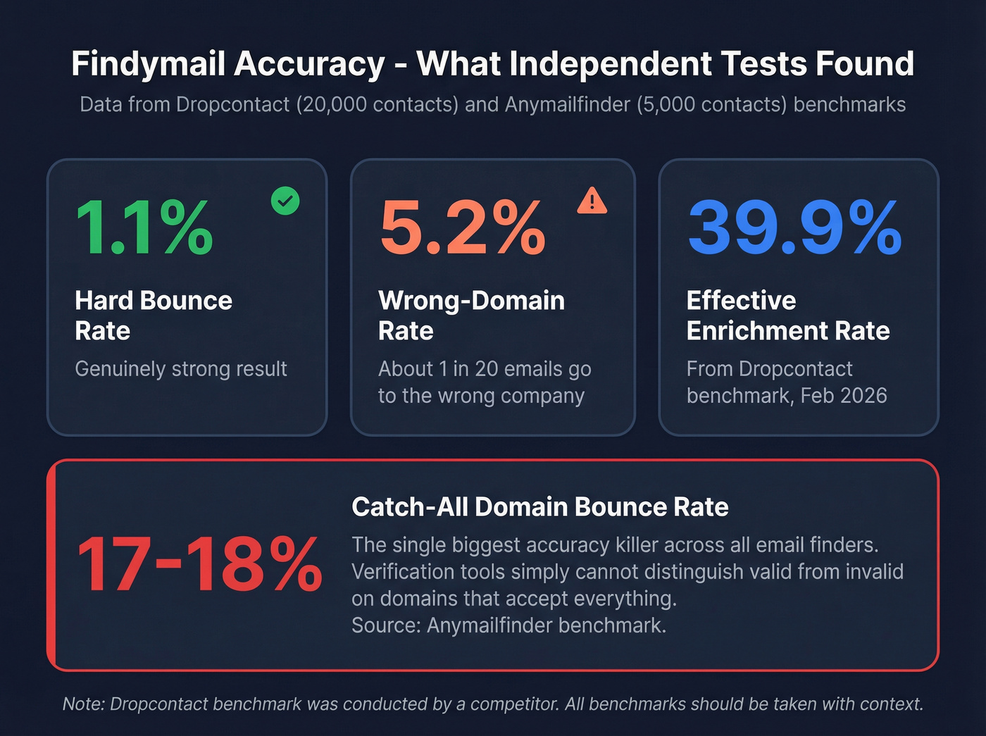 Email accuracy benchmark results for Findymail