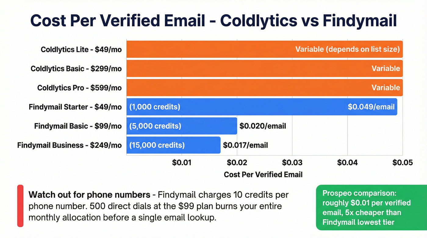 Findymail per-credit cost breakdown by plan tier