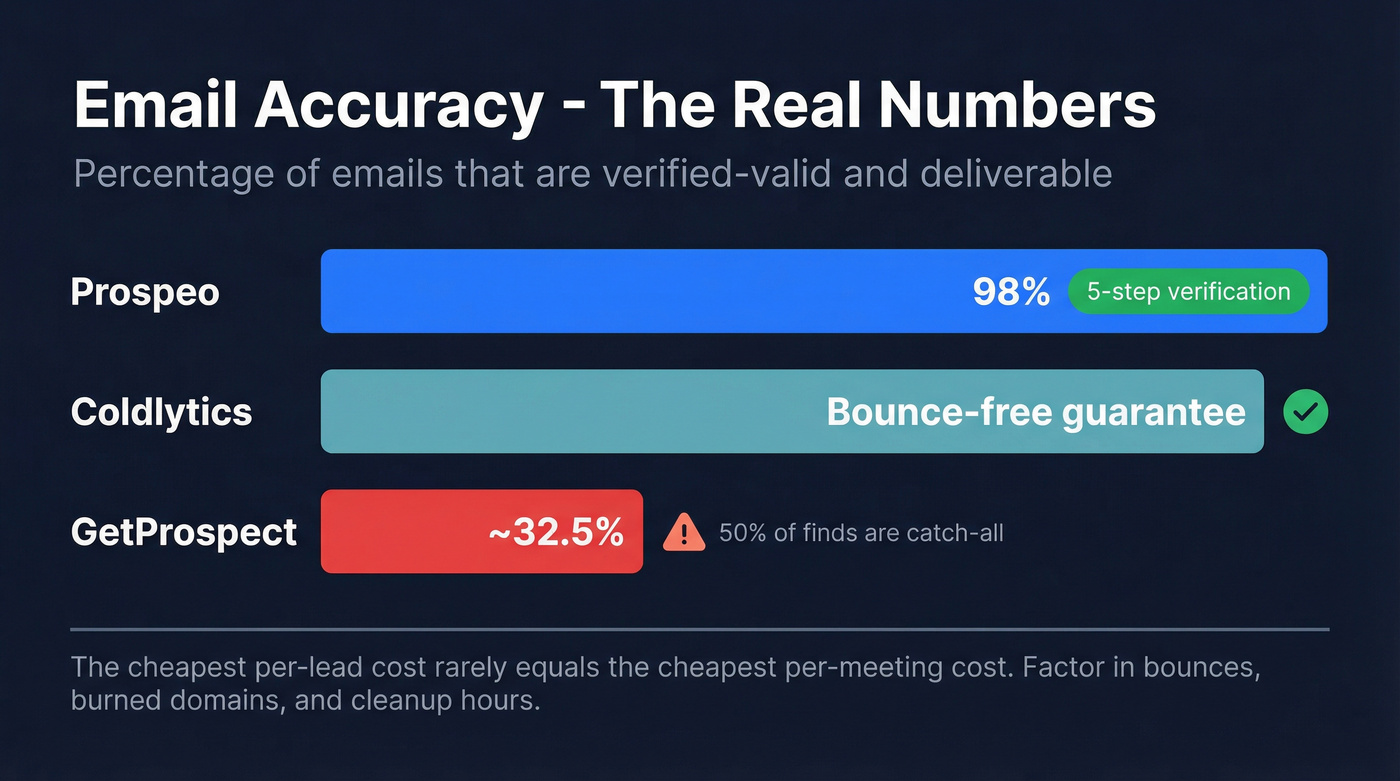 Email accuracy comparison bar chart across three tools