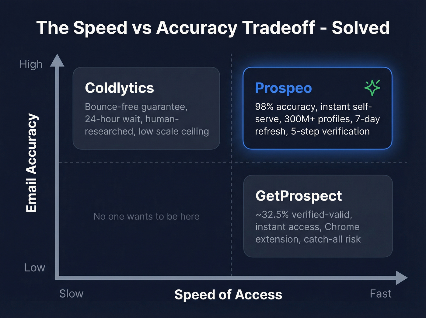 Speed vs accuracy tradeoff diagram showing Prospeo advantage