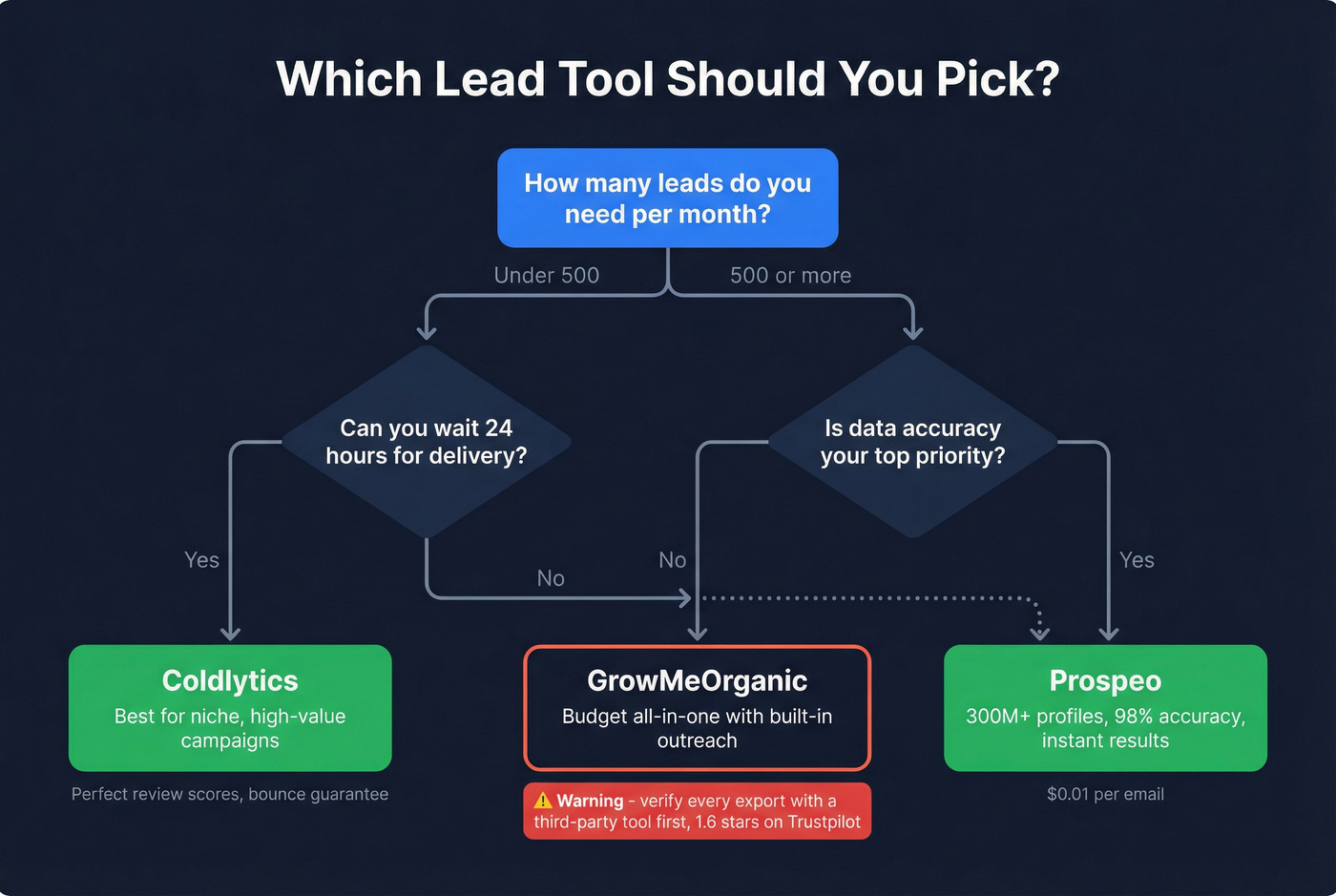 Decision flowchart for choosing the right lead tool
