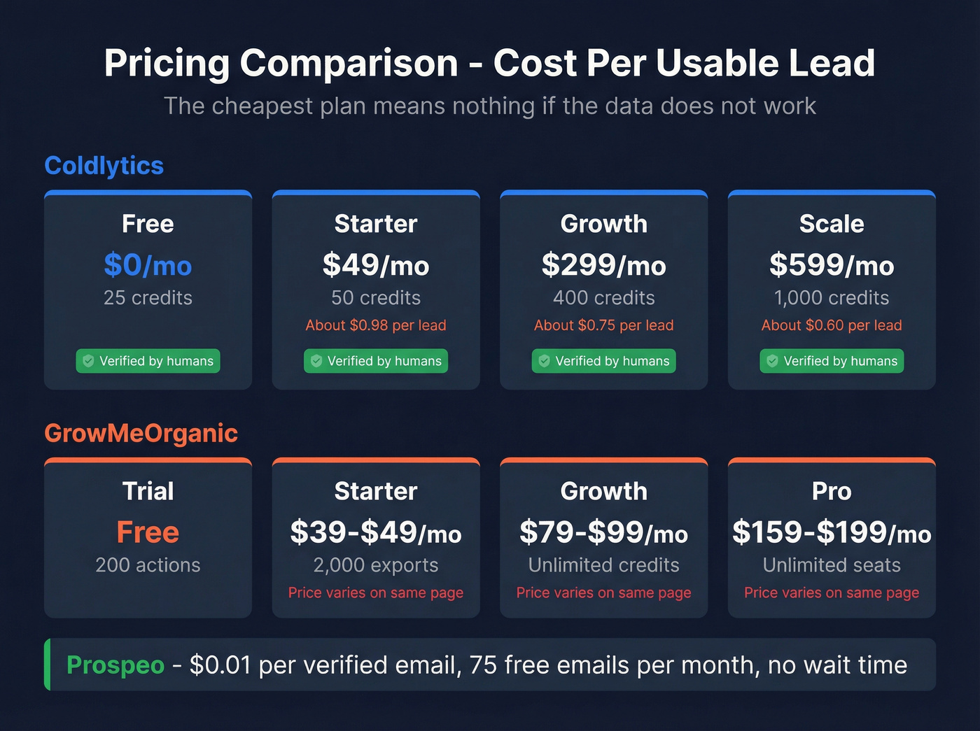 Coldlytics vs GrowMeOrganic pricing tier comparison