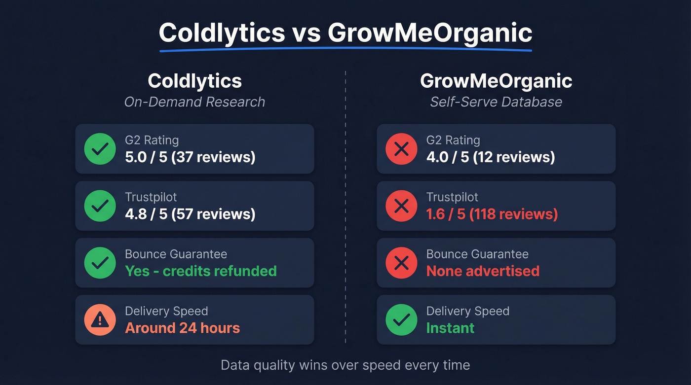Coldlytics vs GrowMeOrganic head-to-head comparison card