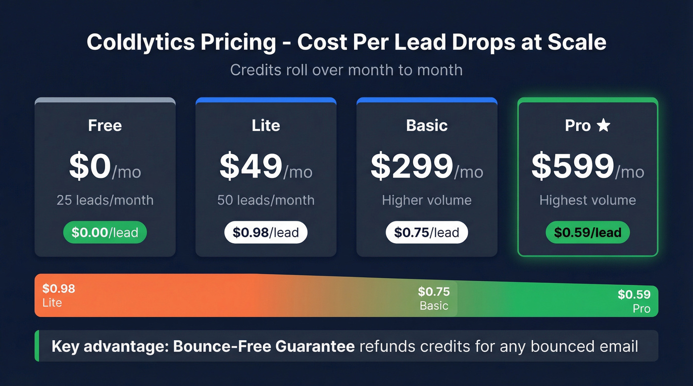 Coldlytics pricing tiers and cost per lead breakdown