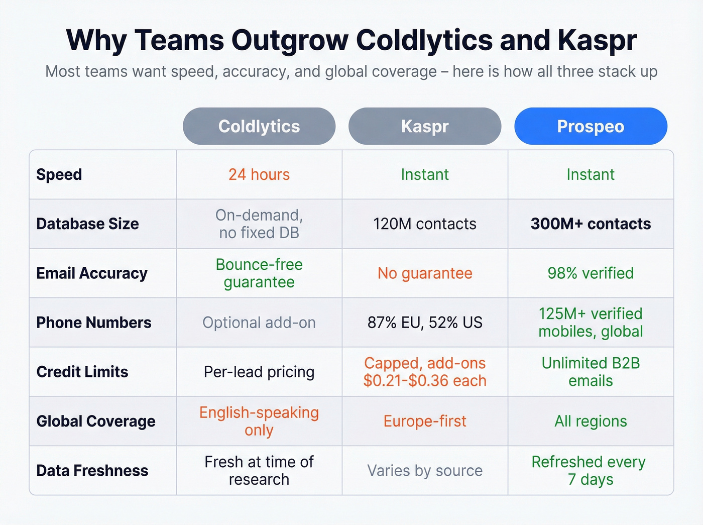 Three-way comparison of Coldlytics Kaspr and Prospeo