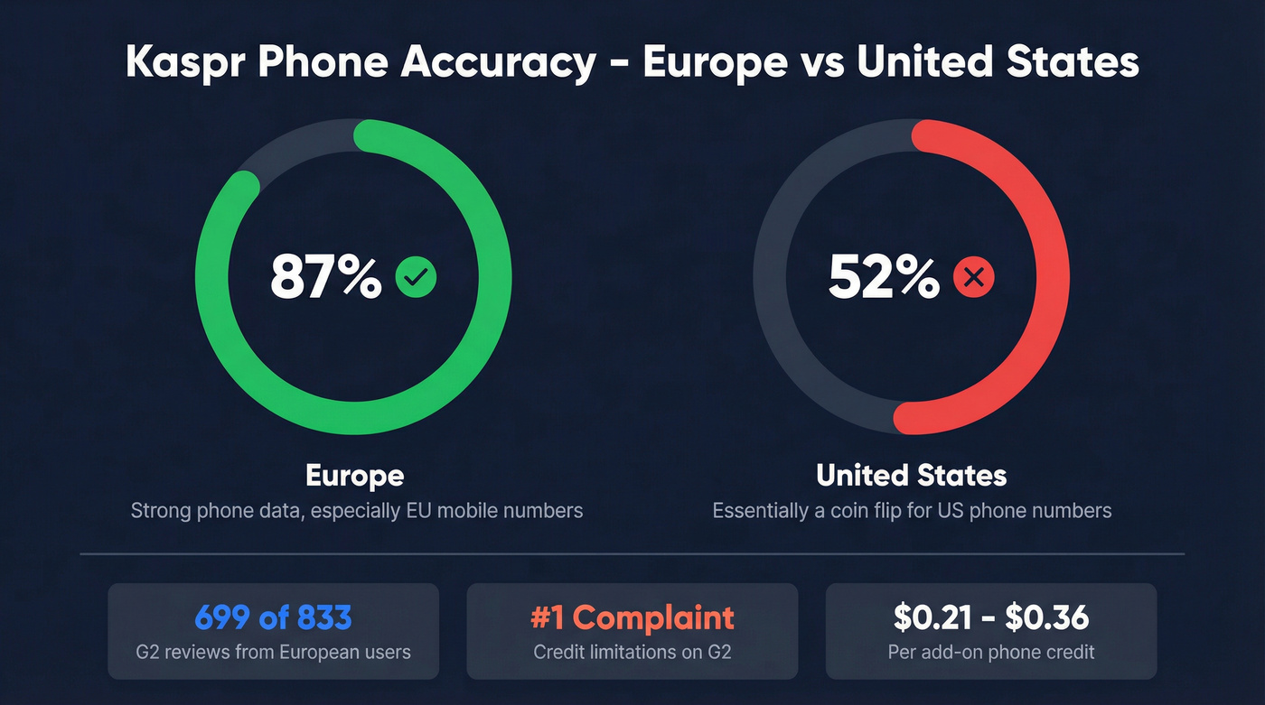 Kaspr phone accuracy by region stat comparison