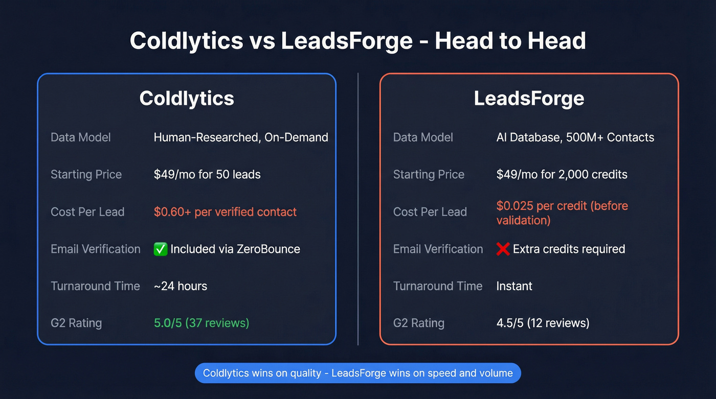 Coldlytics vs LeadsForge head-to-head feature comparison diagram