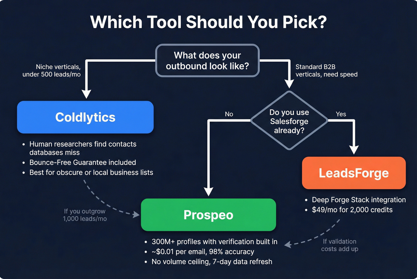 Decision flowchart for choosing between Coldlytics, LeadsForge, or Prospeo