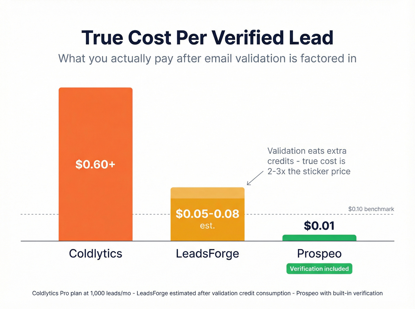 Cost per verified lead comparison across three tools