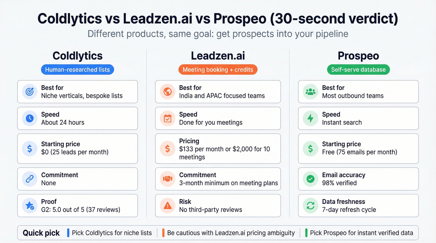Side by side verdict comparing Coldlytics, Leadzen.ai, Prospeo
