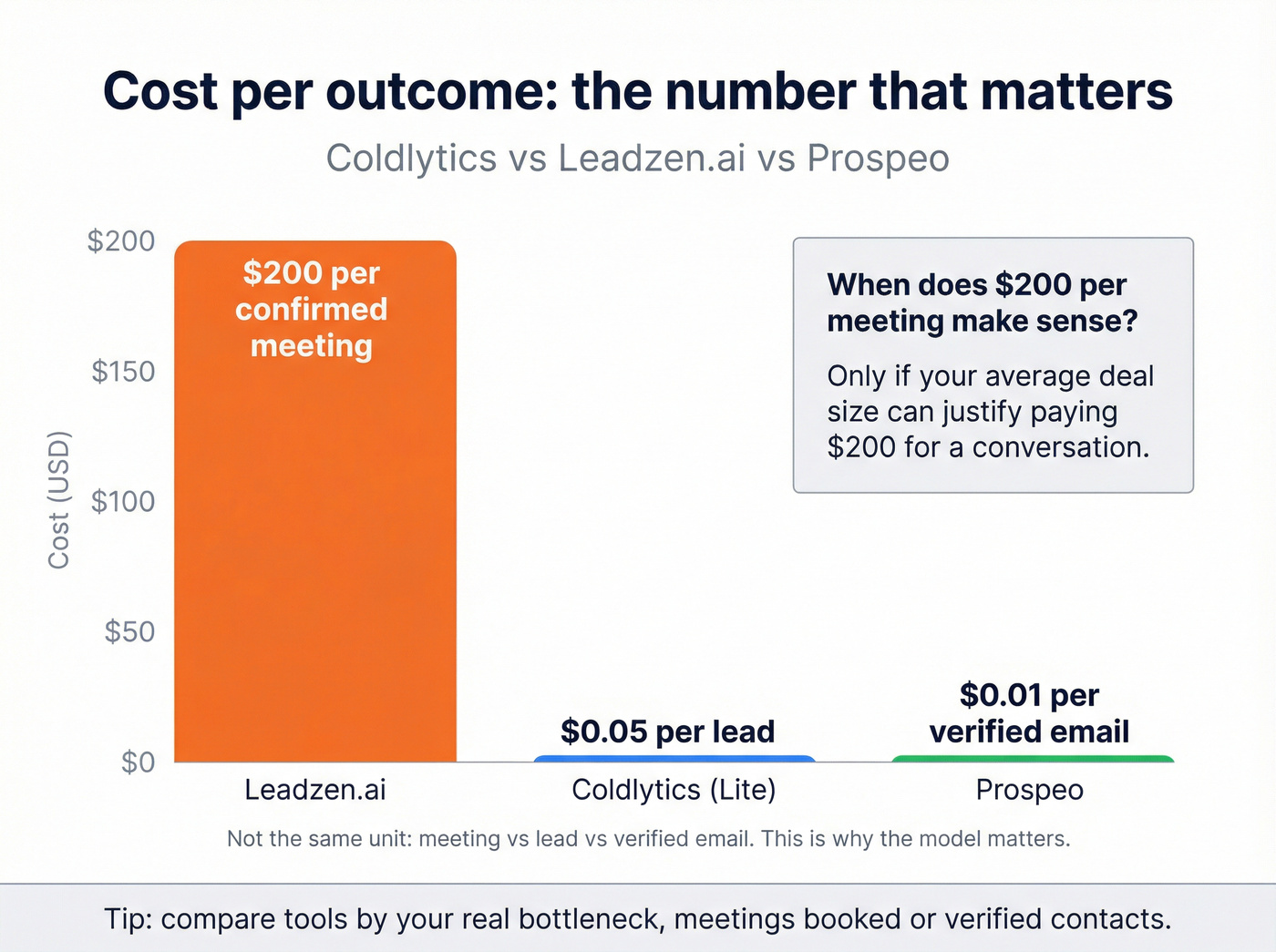 Cost per outcome comparison: meeting vs lead vs verified email