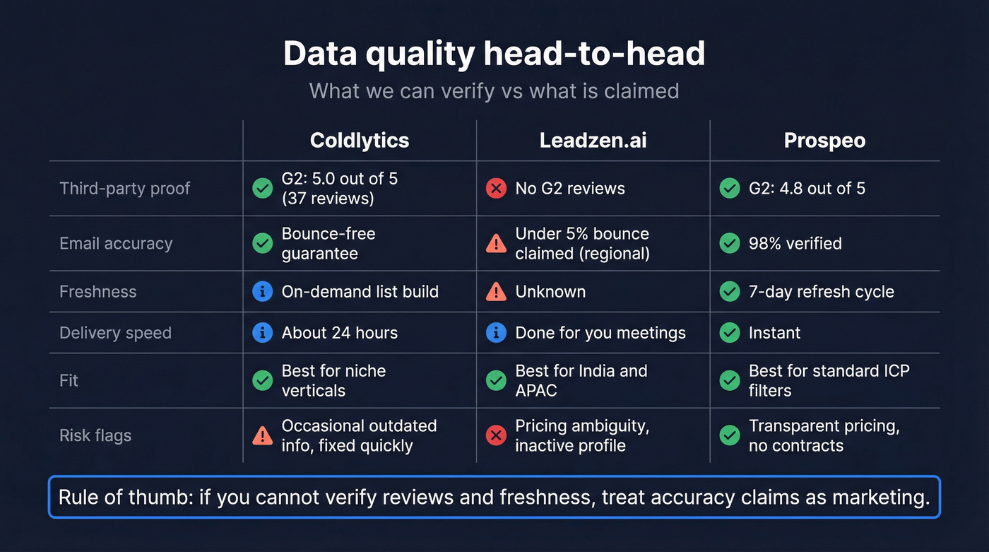 Data quality scorecard comparing proof, freshness, accuracy, risk