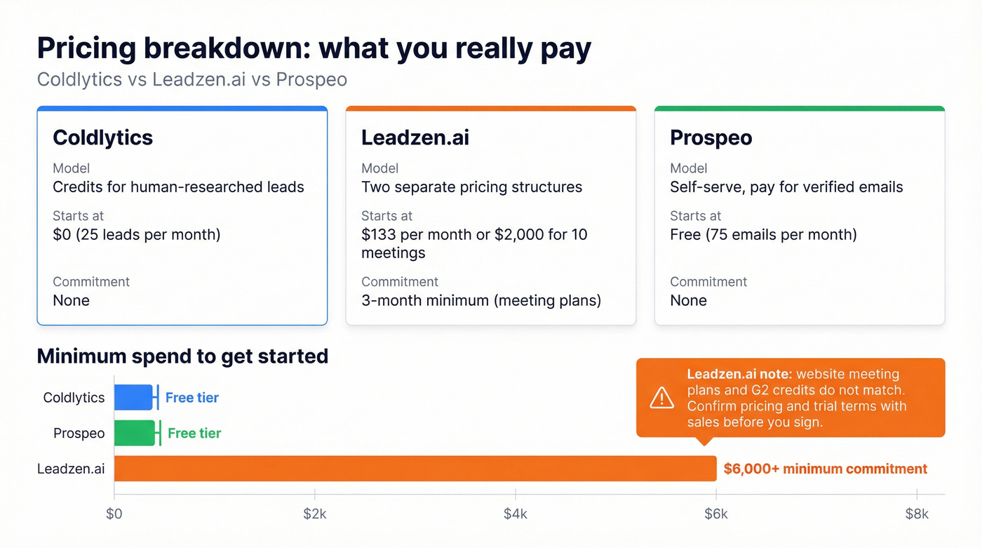 Pricing models and minimum commitment visualized