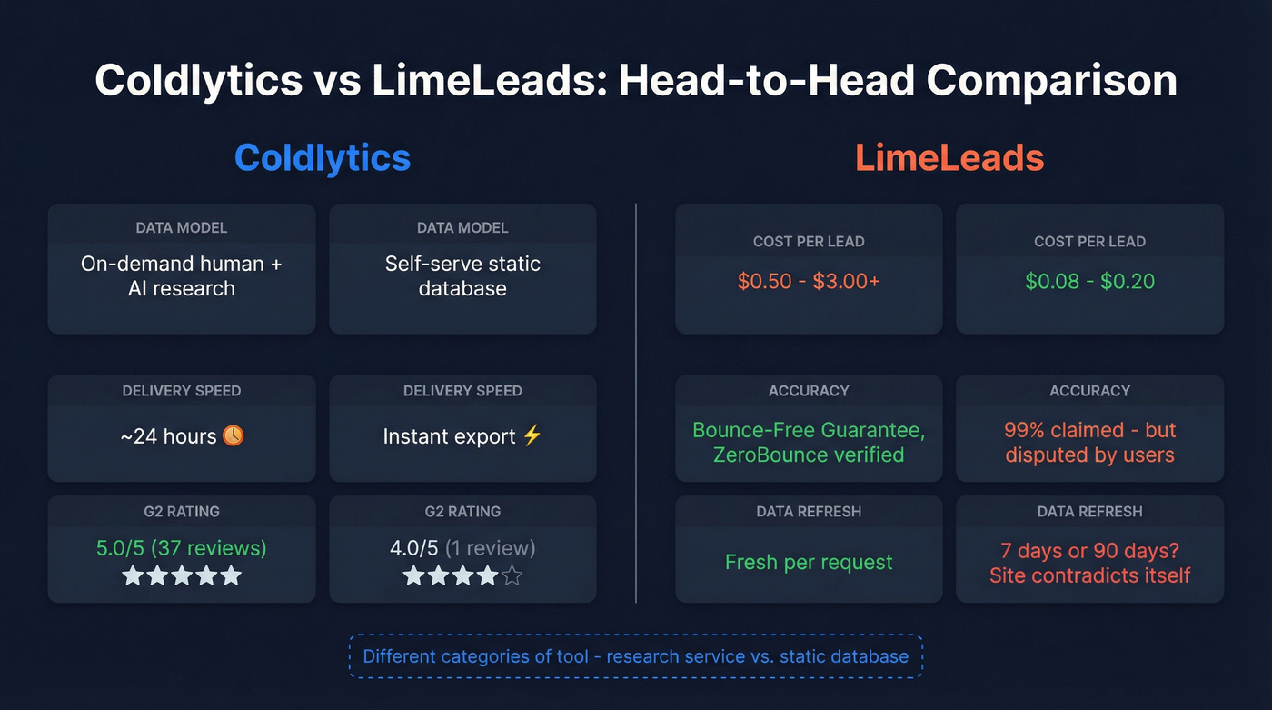 Coldlytics vs LimeLeads head-to-head feature comparison diagram