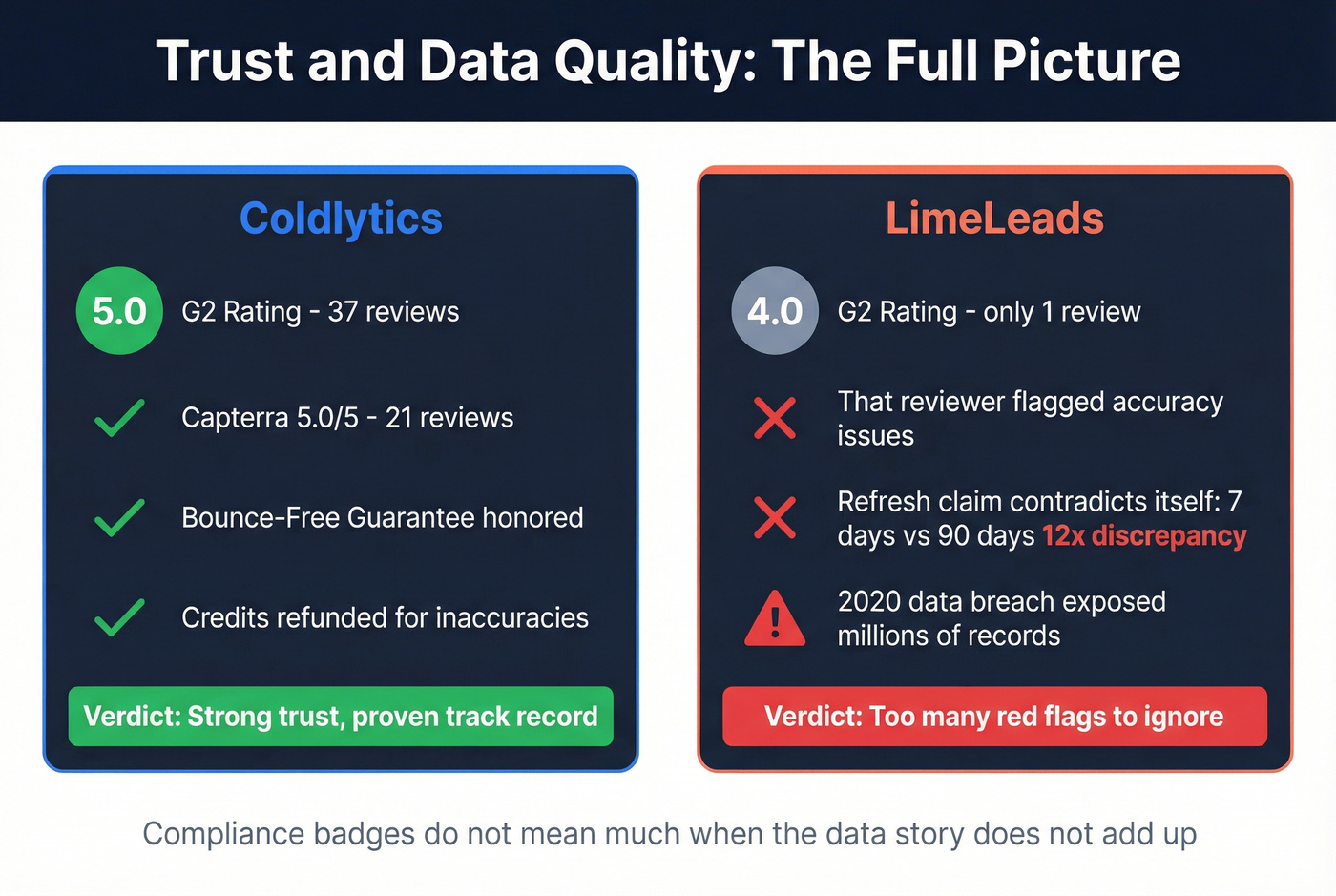 Trust signals comparison showing reviews and red flags