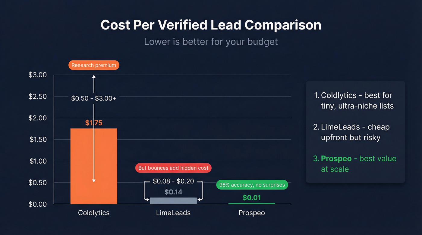 Per-lead cost comparison bar chart across three tools