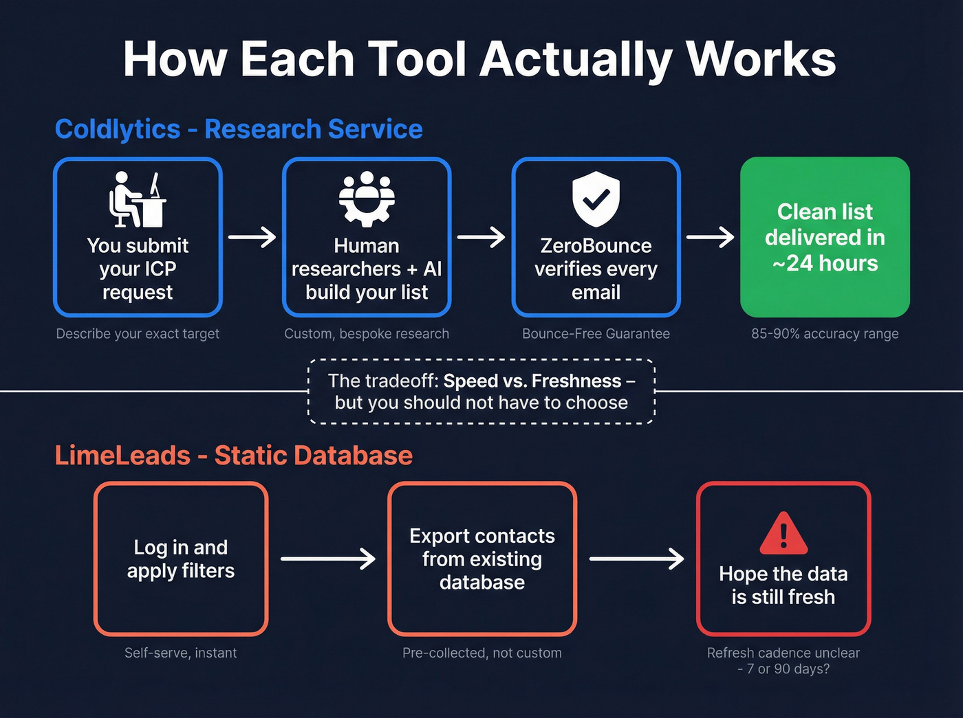Workflow comparison of research service vs database model