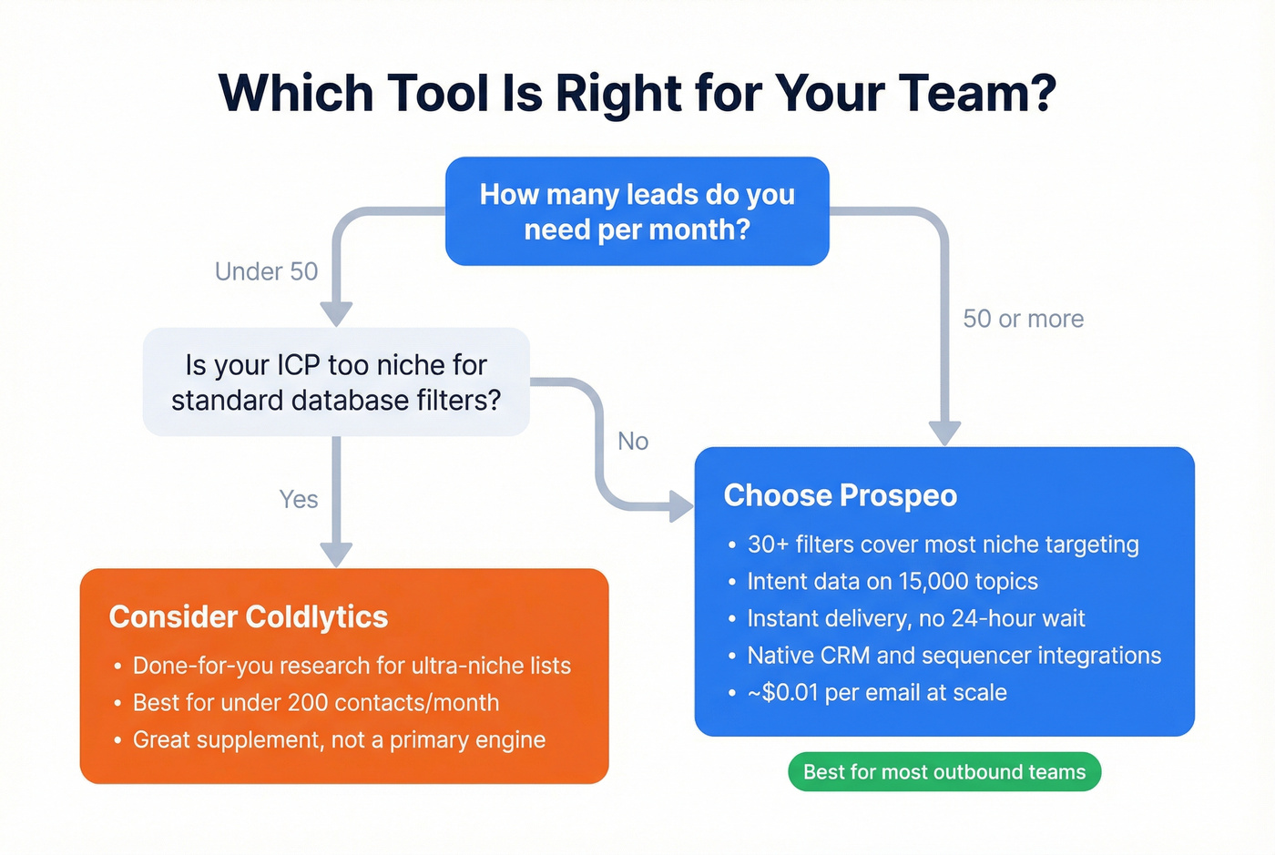 Decision tree for choosing Coldlytics or Prospeo