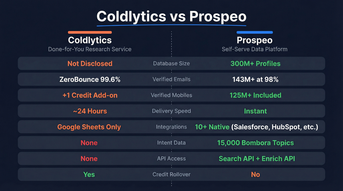 Coldlytics vs Prospeo head-to-head feature comparison diagram