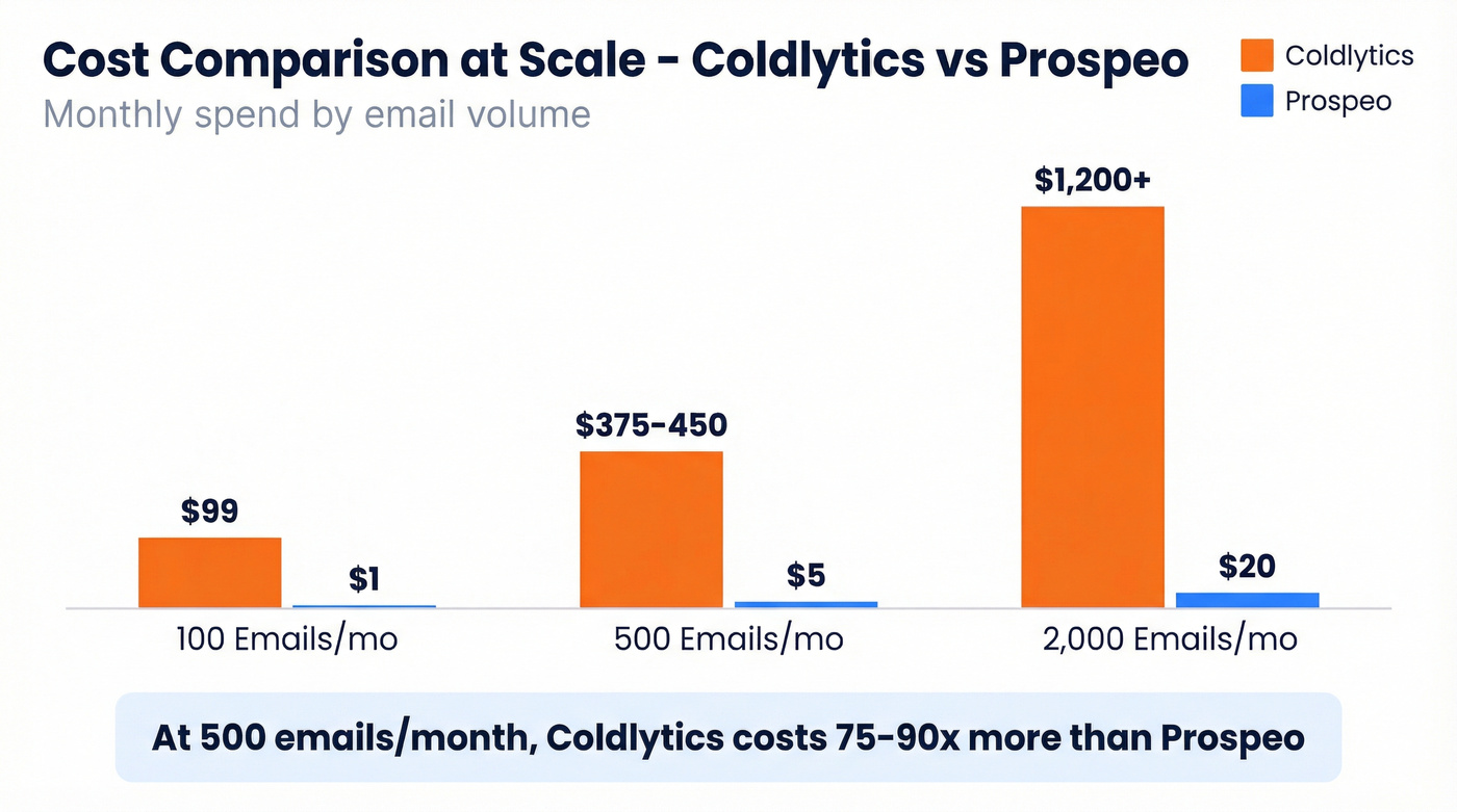 Coldlytics vs Prospeo cost per email at scale chart