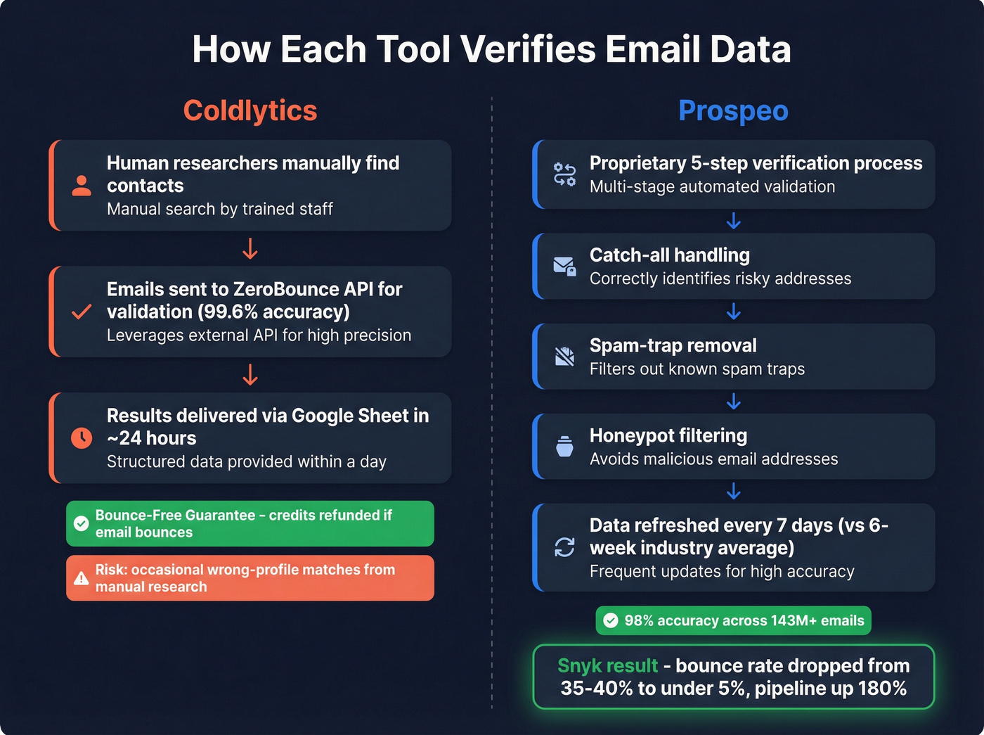 Coldlytics vs Prospeo email verification approaches compared