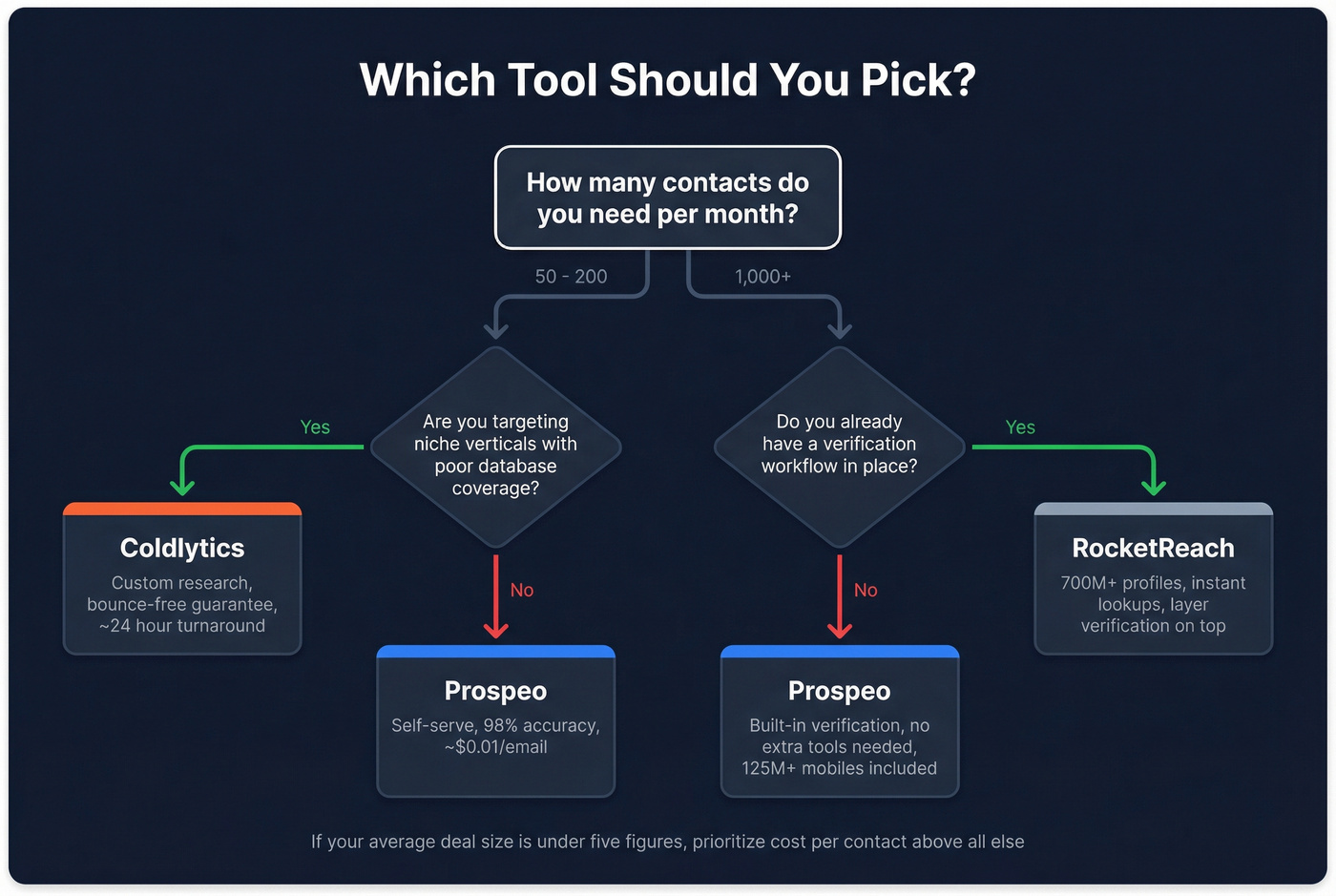 Decision flowchart for choosing between Coldlytics, RocketReach, or Prospeo
