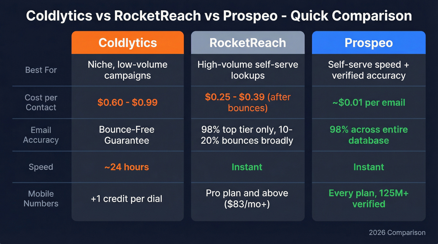 Coldlytics vs RocketReach vs Prospeo head-to-head comparison
