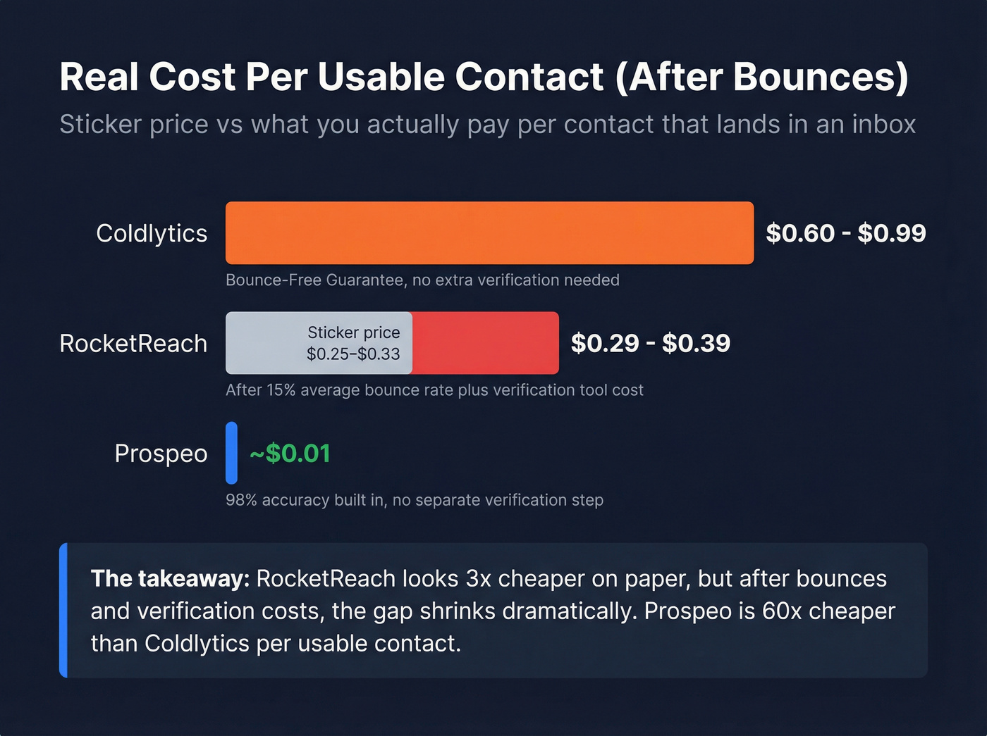 Effective cost per usable contact after bounce adjustment