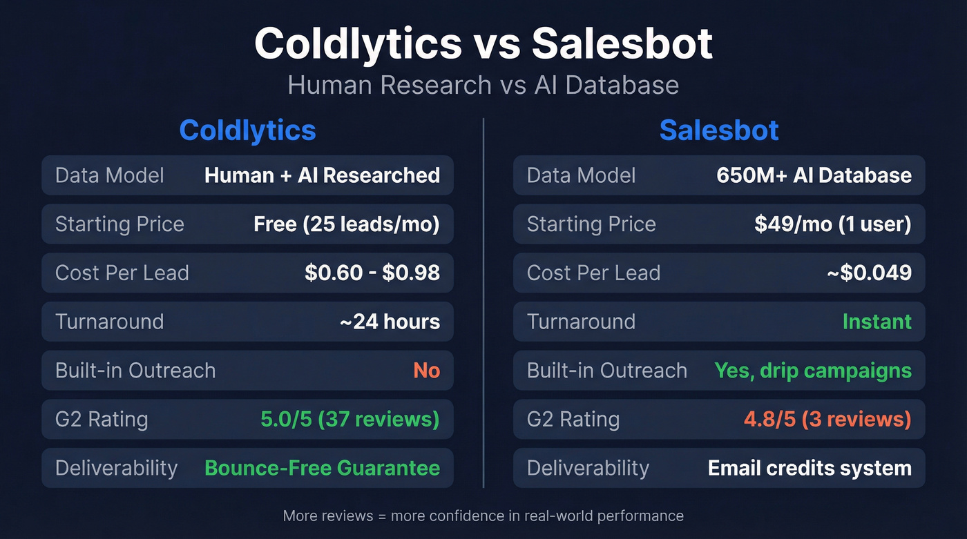 Coldlytics vs Salesbot head-to-head comparison diagram