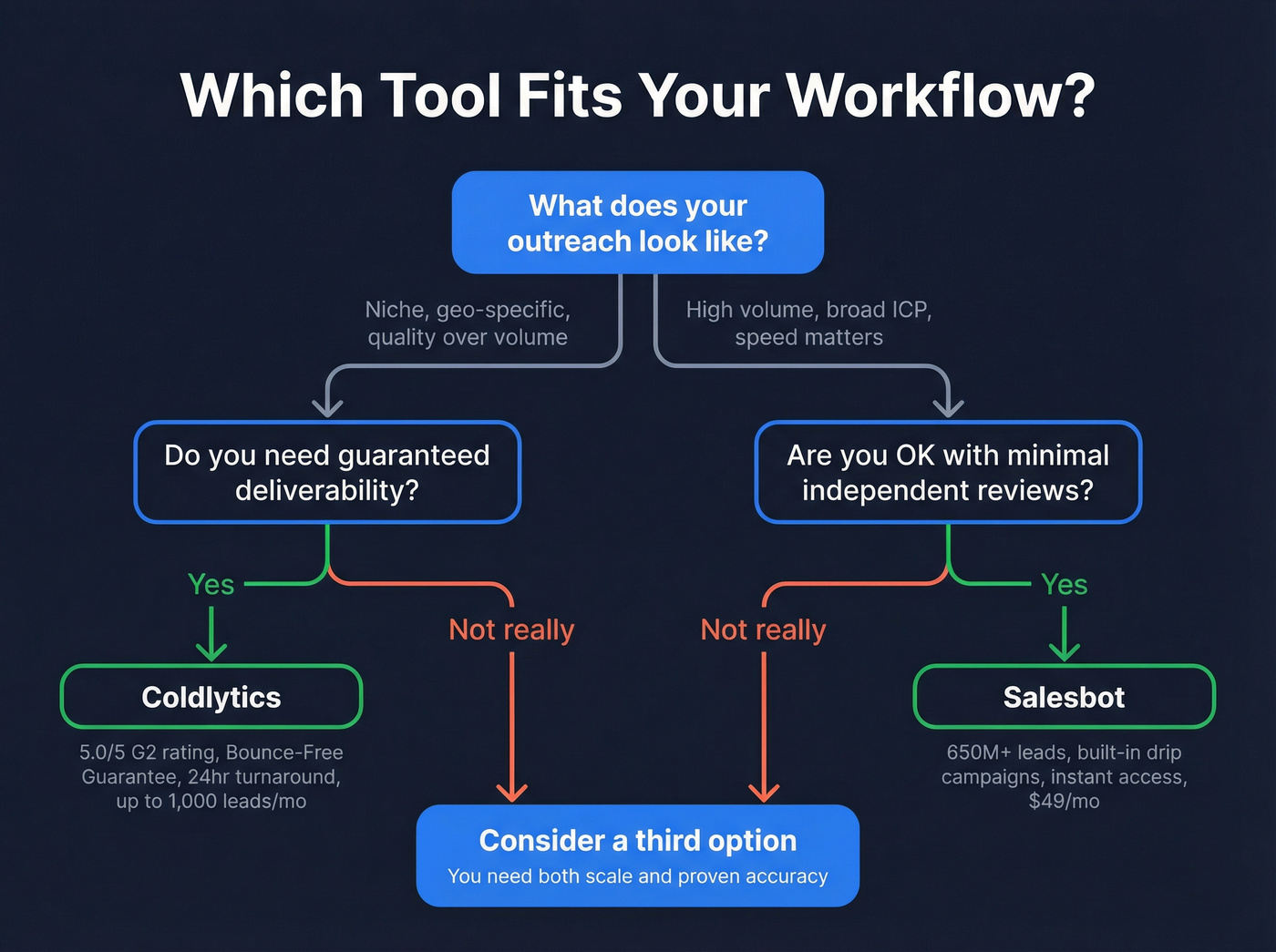 Decision flowchart for choosing Coldlytics or Salesbot