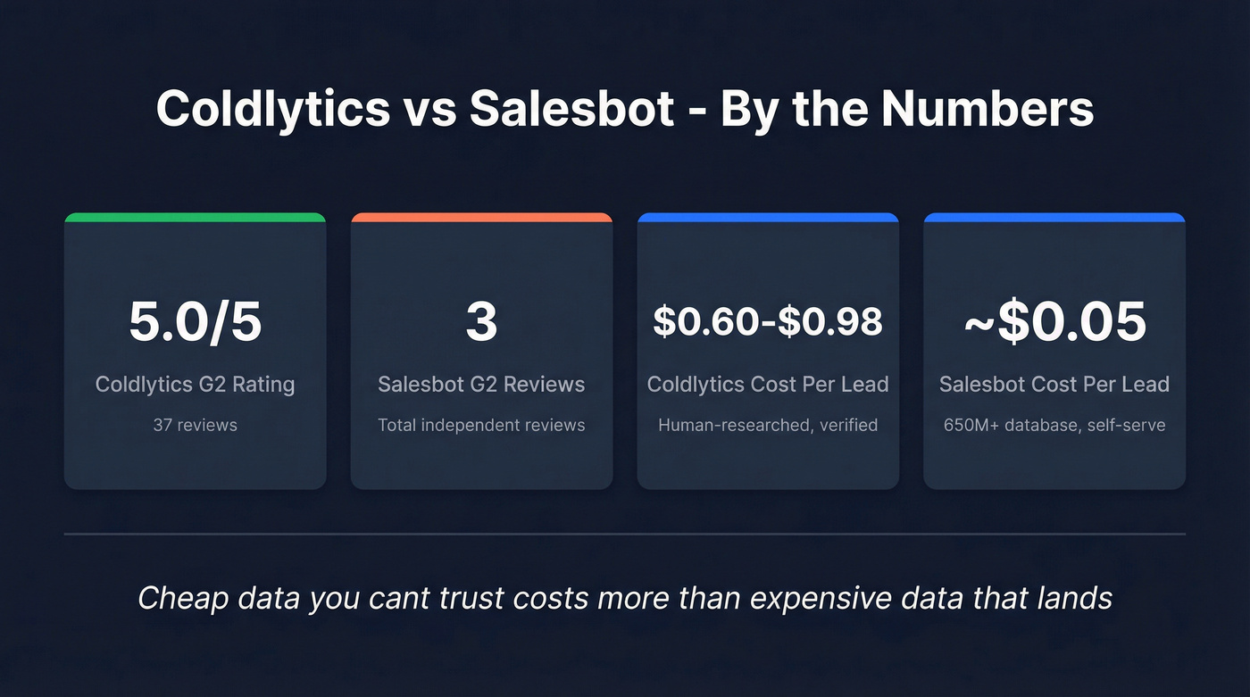 Key stats comparison card for Coldlytics vs Salesbot