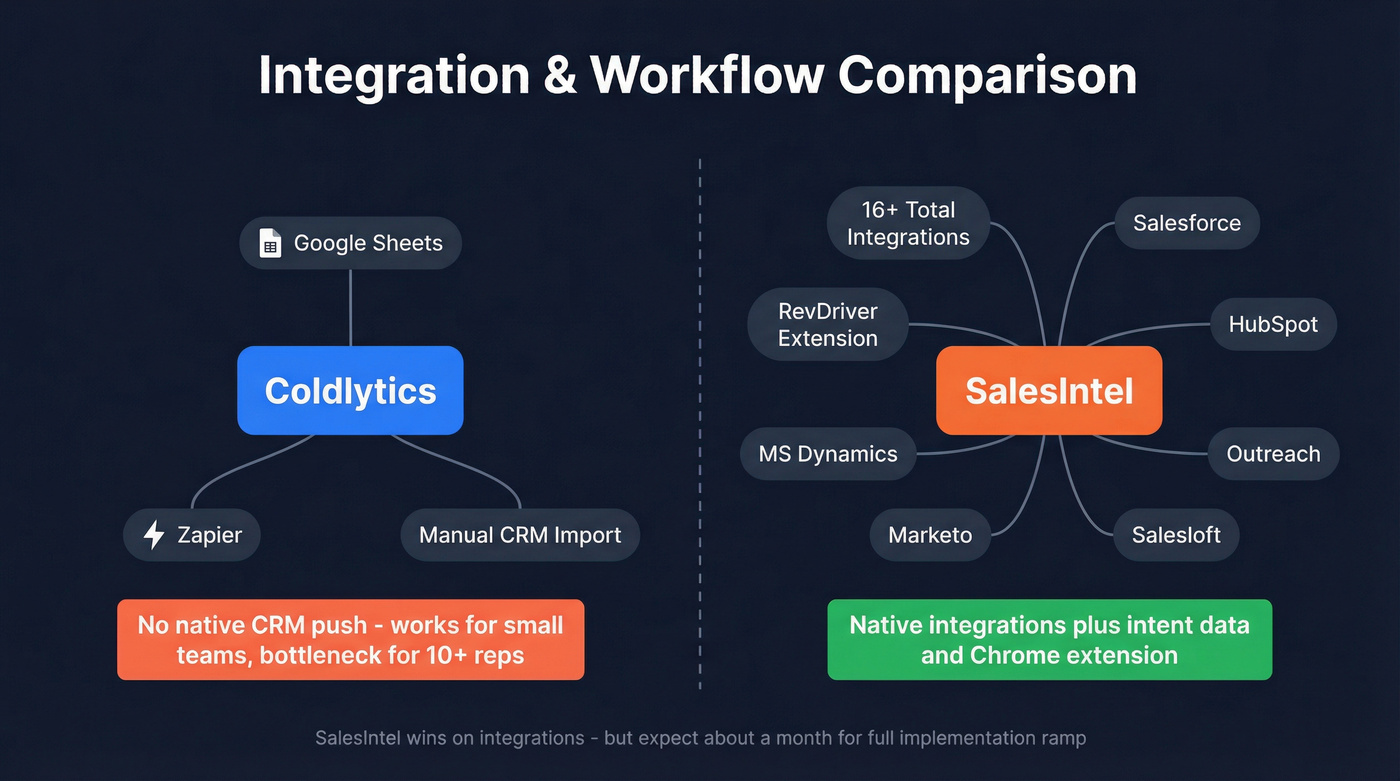 Integration ecosystem comparison for both tools