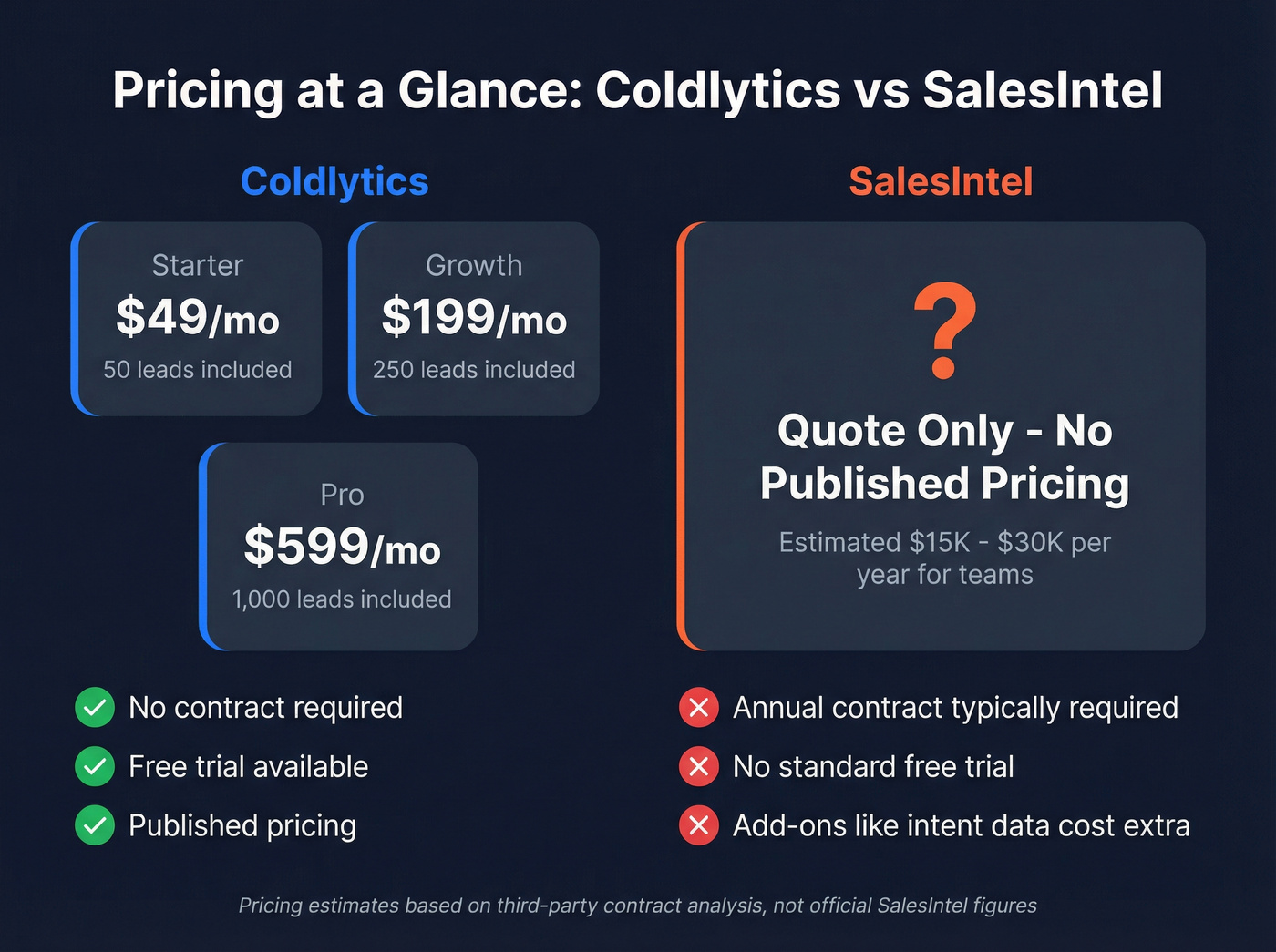 Coldlytics vs SalesIntel pricing comparison chart