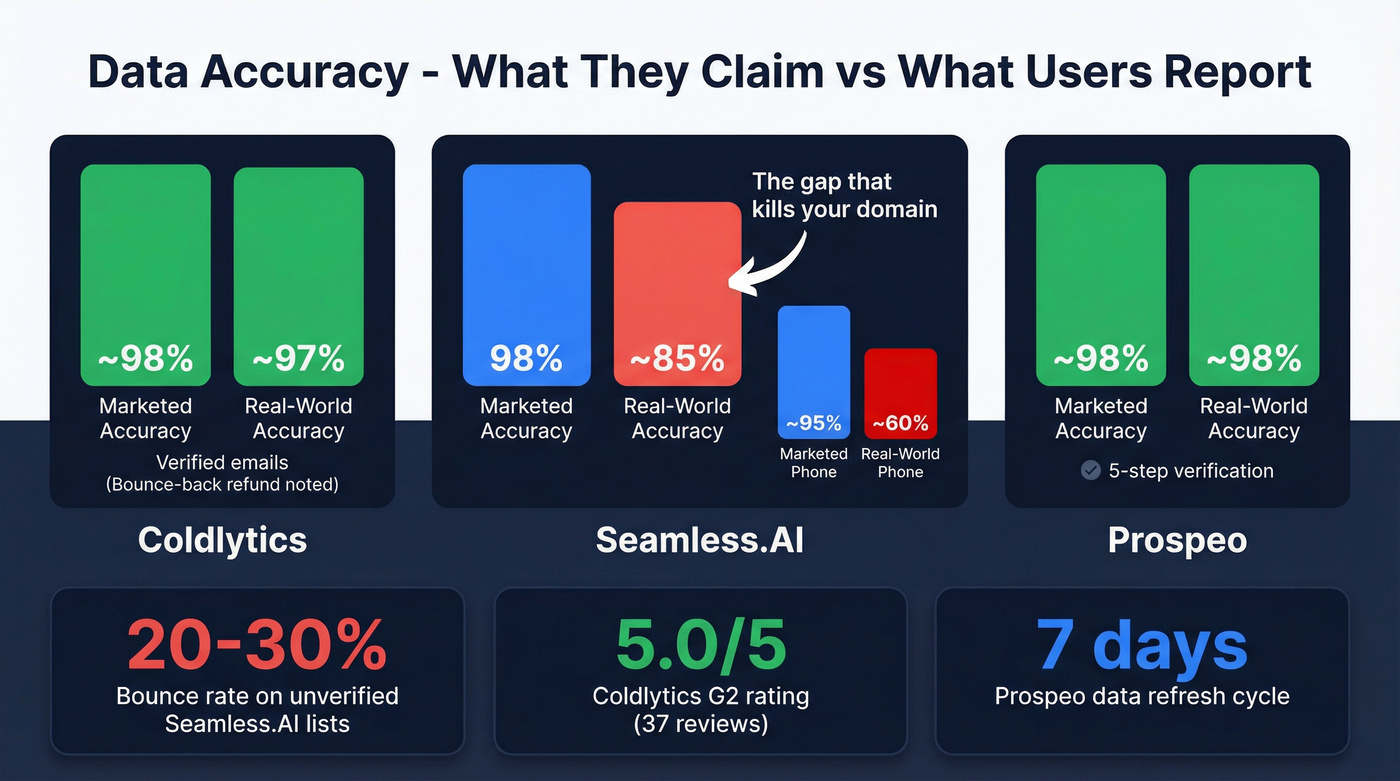 Email and phone accuracy rates compared across three tools