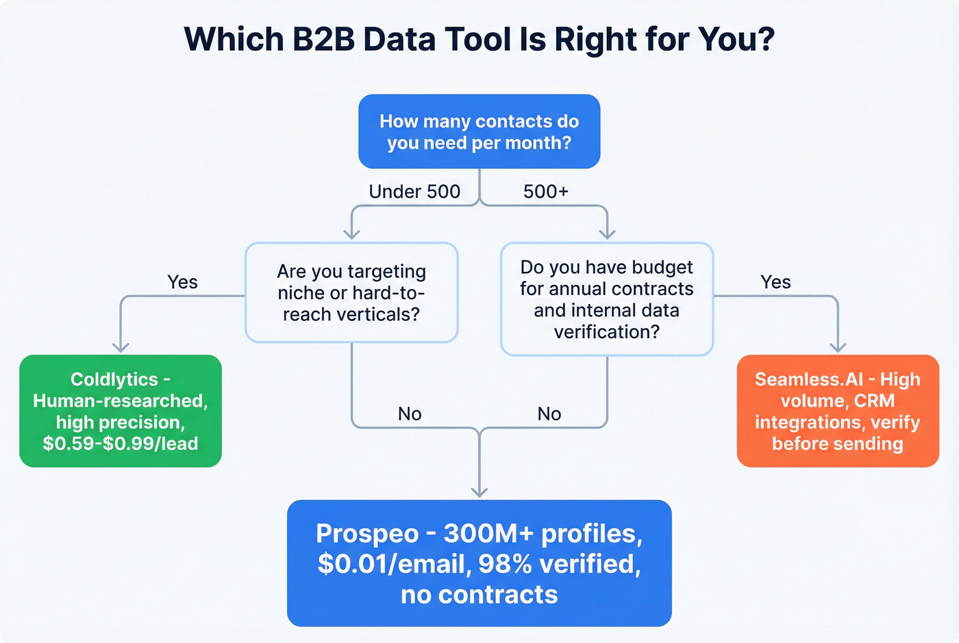 Decision flowchart for choosing between Coldlytics, Seamless.AI, or Prospeo