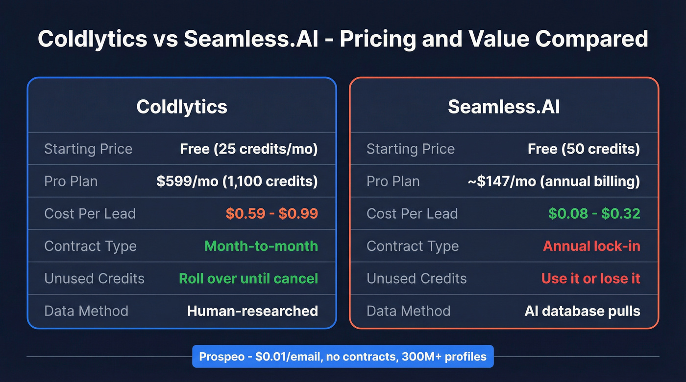 Coldlytics vs Seamless.AI pricing and feature comparison
