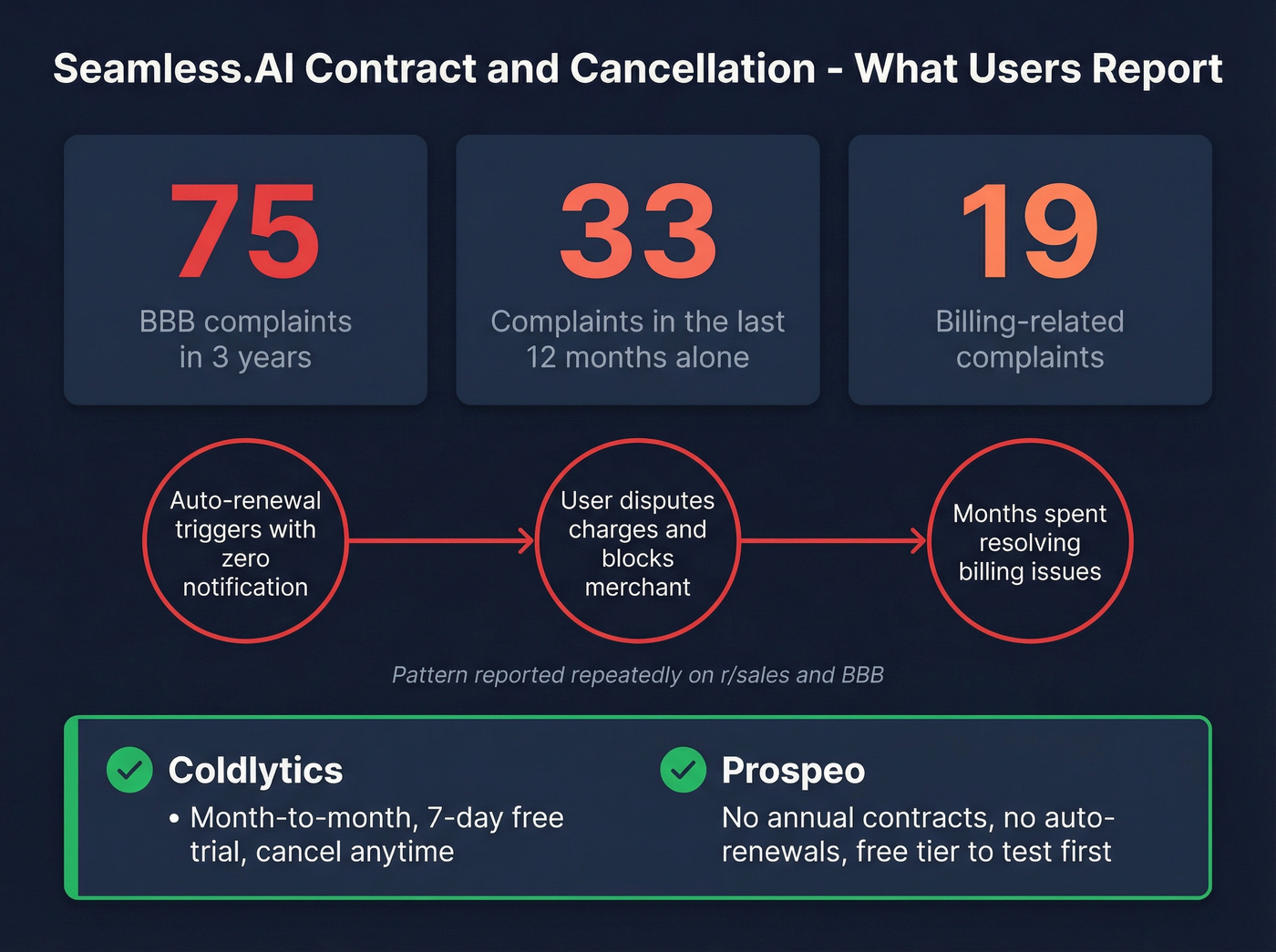 Seamless.AI BBB complaints and cancellation risk breakdown