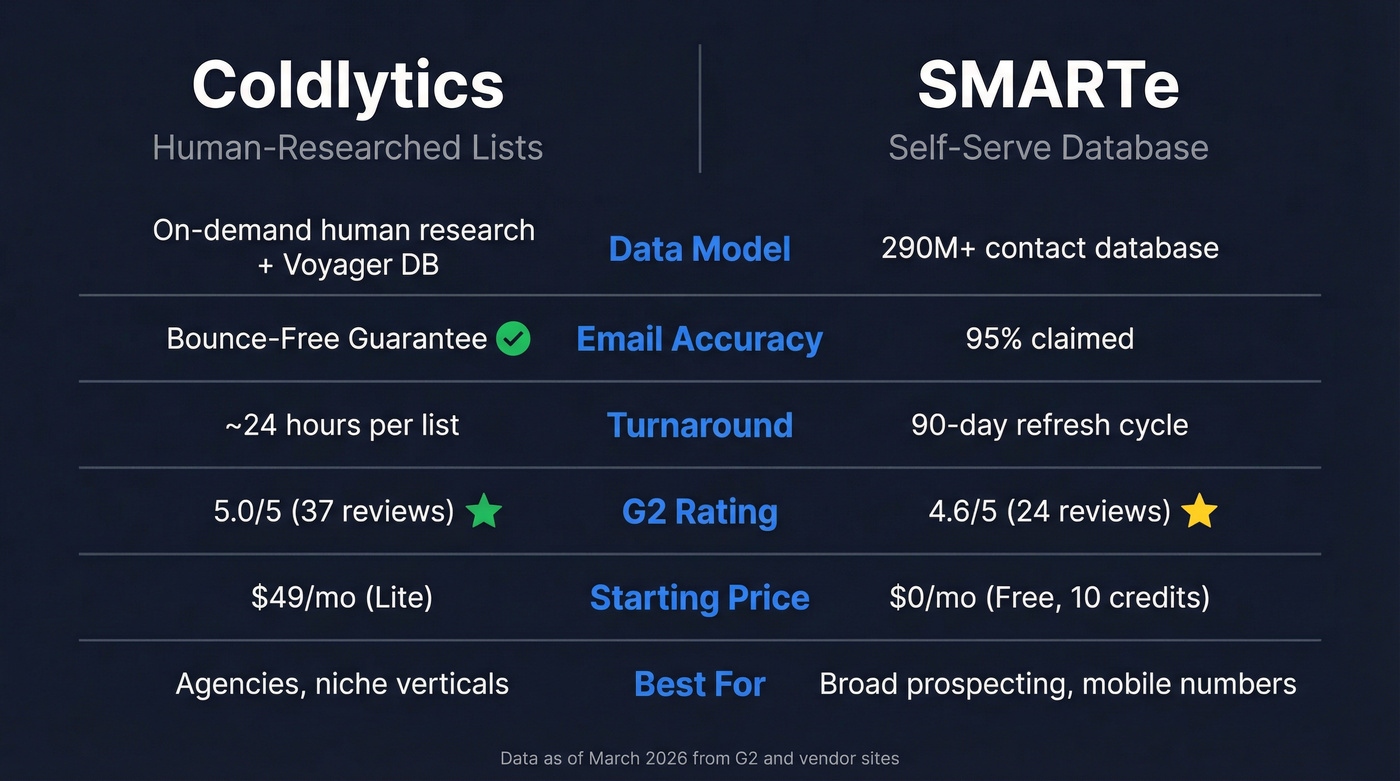 Coldlytics vs SMARTe head-to-head feature comparison diagram