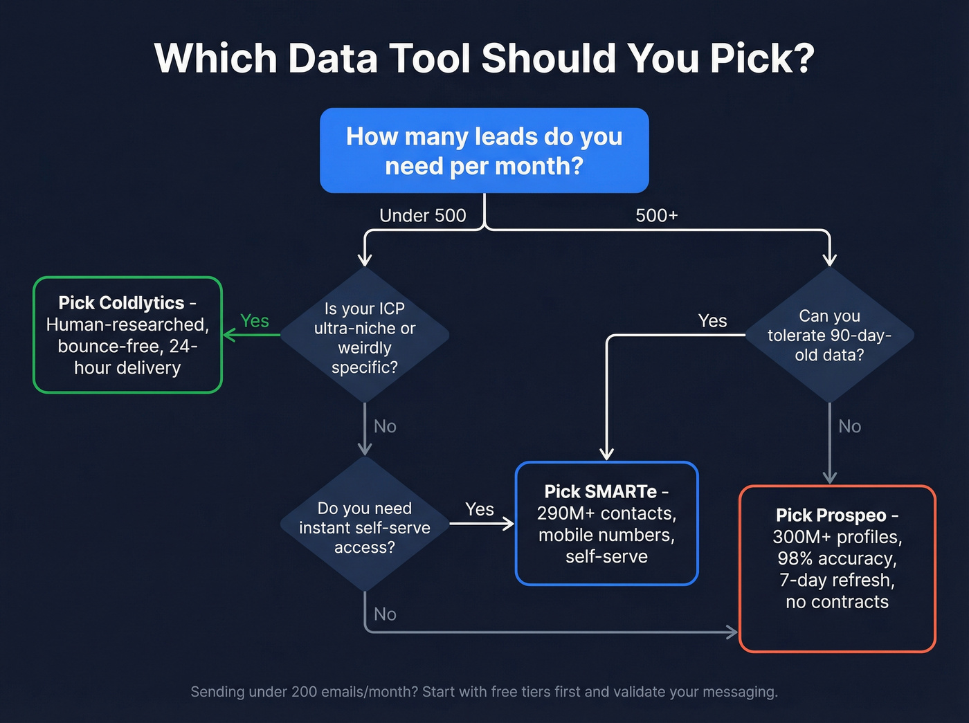 Decision flowchart for choosing Coldlytics vs SMARTe vs Prospeo