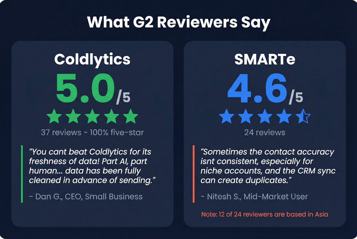G2 review ratings and user sentiment comparison card