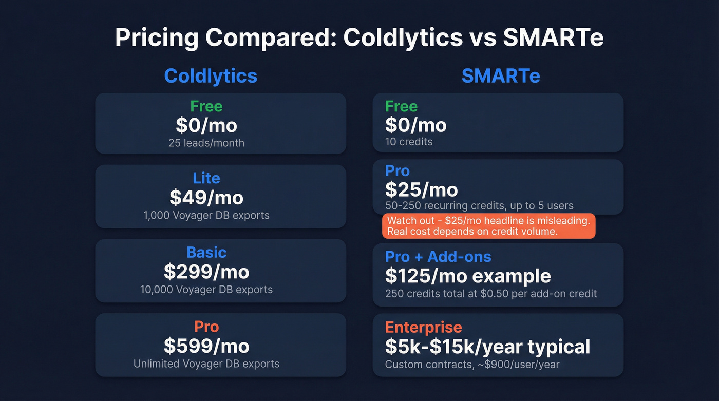 Coldlytics vs SMARTe pricing tier breakdown visual