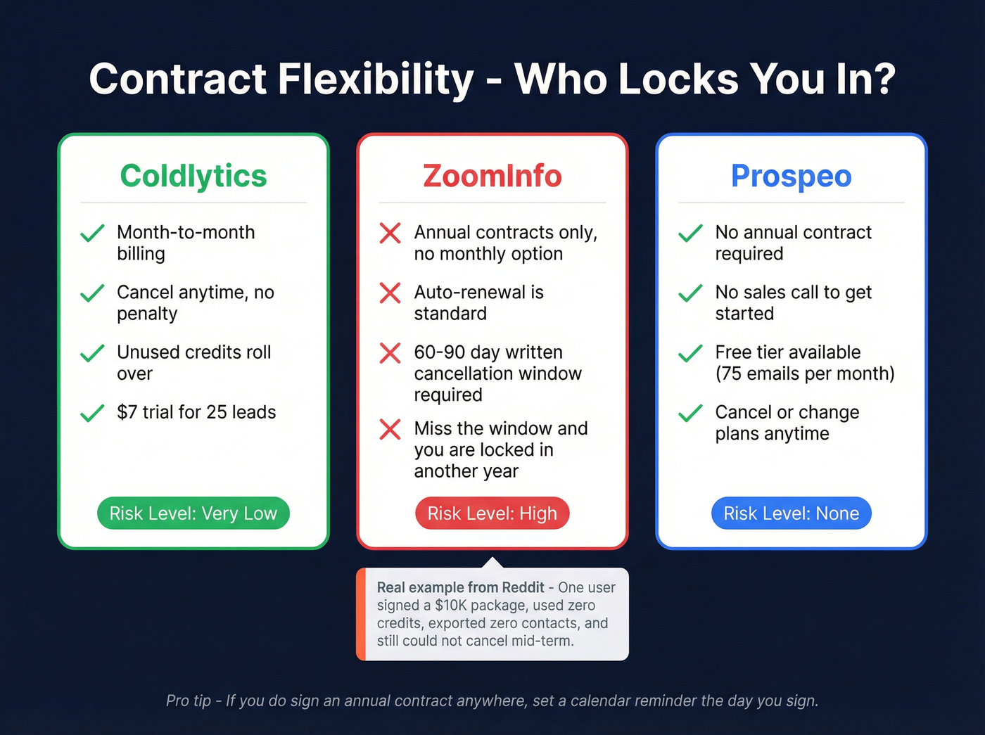 Contract flexibility comparison across three platforms