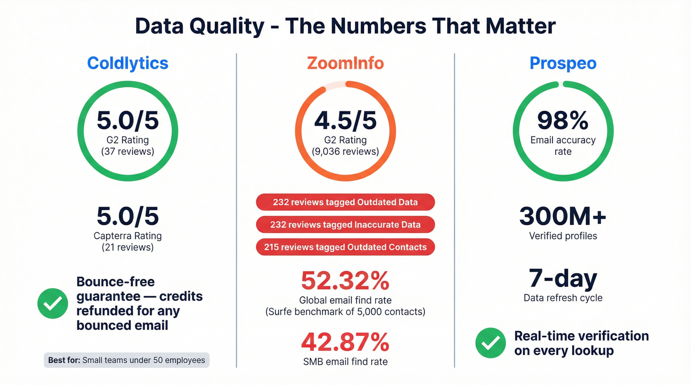 ZoomInfo email accuracy and review data quality stats