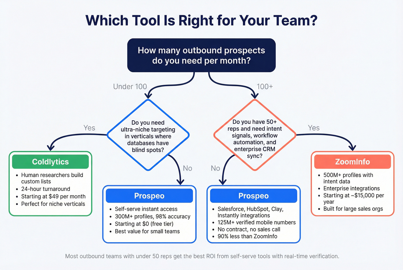 Decision flowchart for choosing between Coldlytics, ZoomInfo, and Prospeo