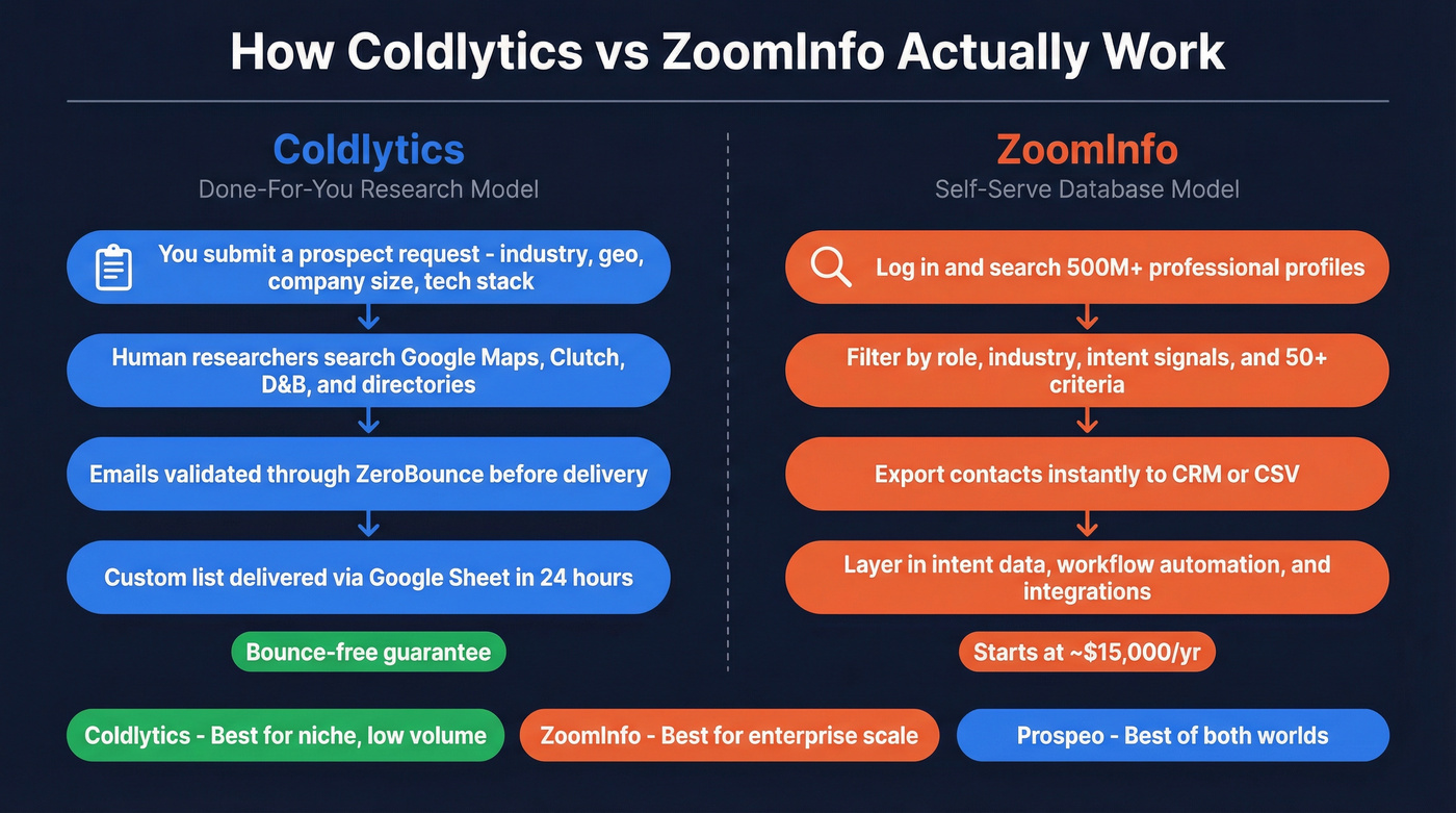 Coldlytics vs ZoomInfo workflow model comparison diagram