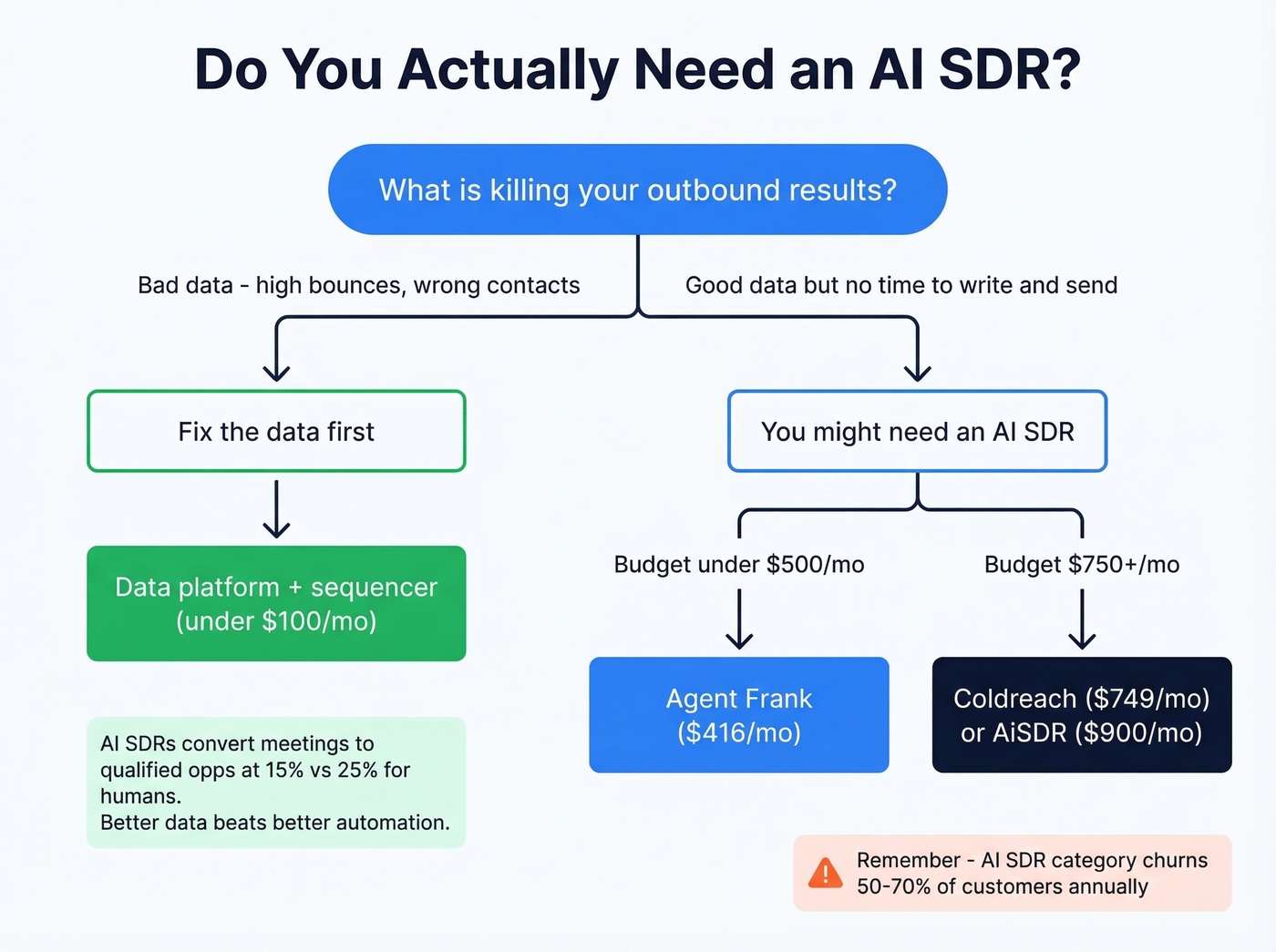 Decision flowchart for choosing AI SDR vs data-first approach
