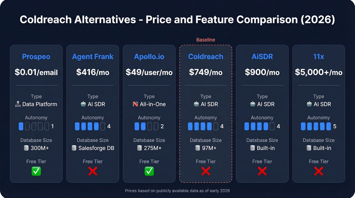 Coldreach alternatives pricing and feature comparison chart